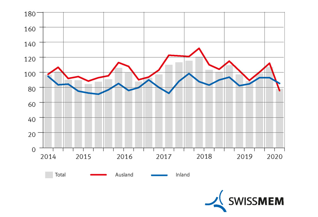 MEM-Industrie: Massiver Einbruch bei Umsatz und Auftragseingängen